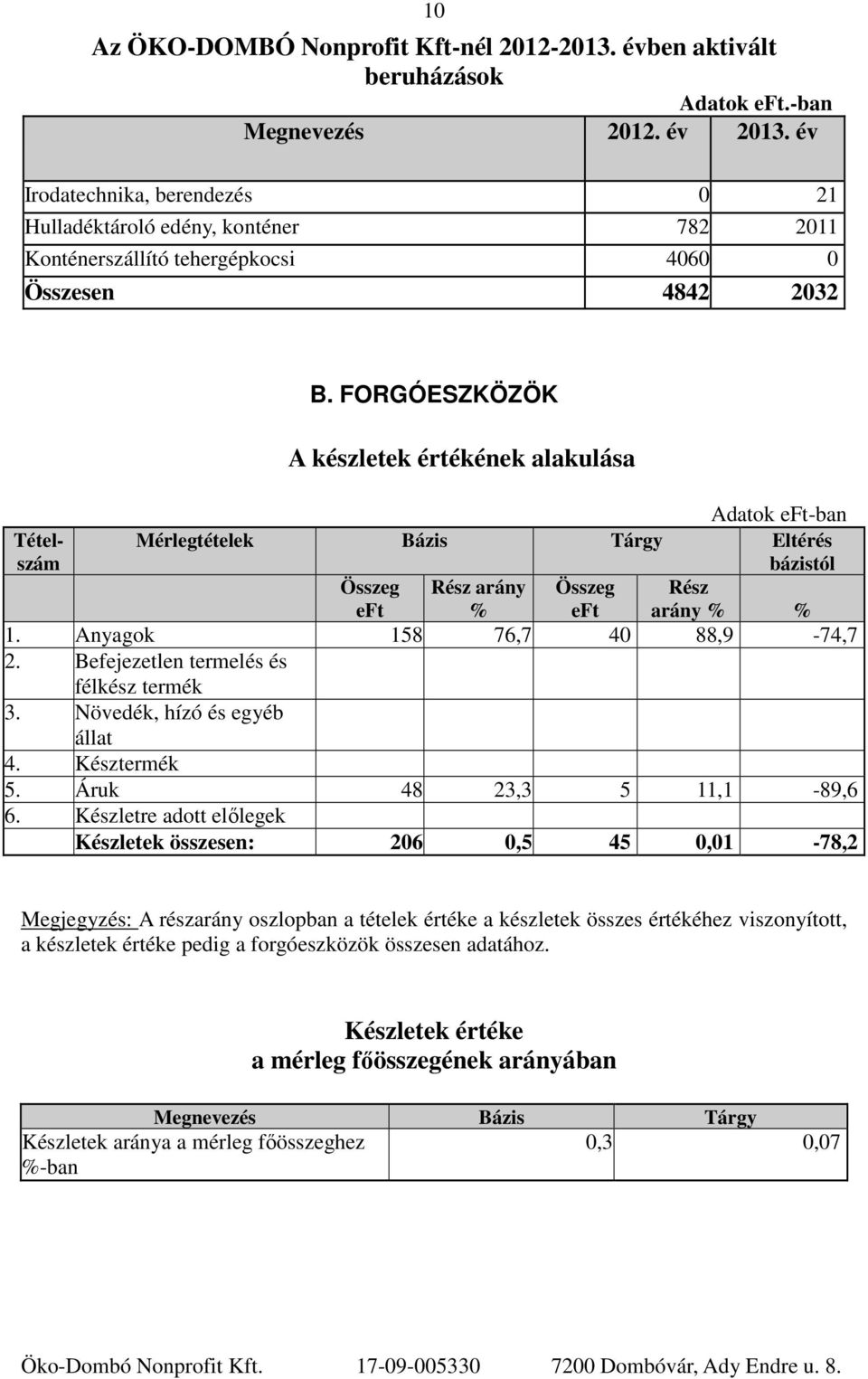 FORGÓESZKÖZÖK A készletek értékének alakulása Adatok -ban Tételszám Mérlegtételek Bázis Tárgy Eltérés bázistól Rész arány Rész arány 1. Anyagok 158 76,7 40 88,9-74,7 2.