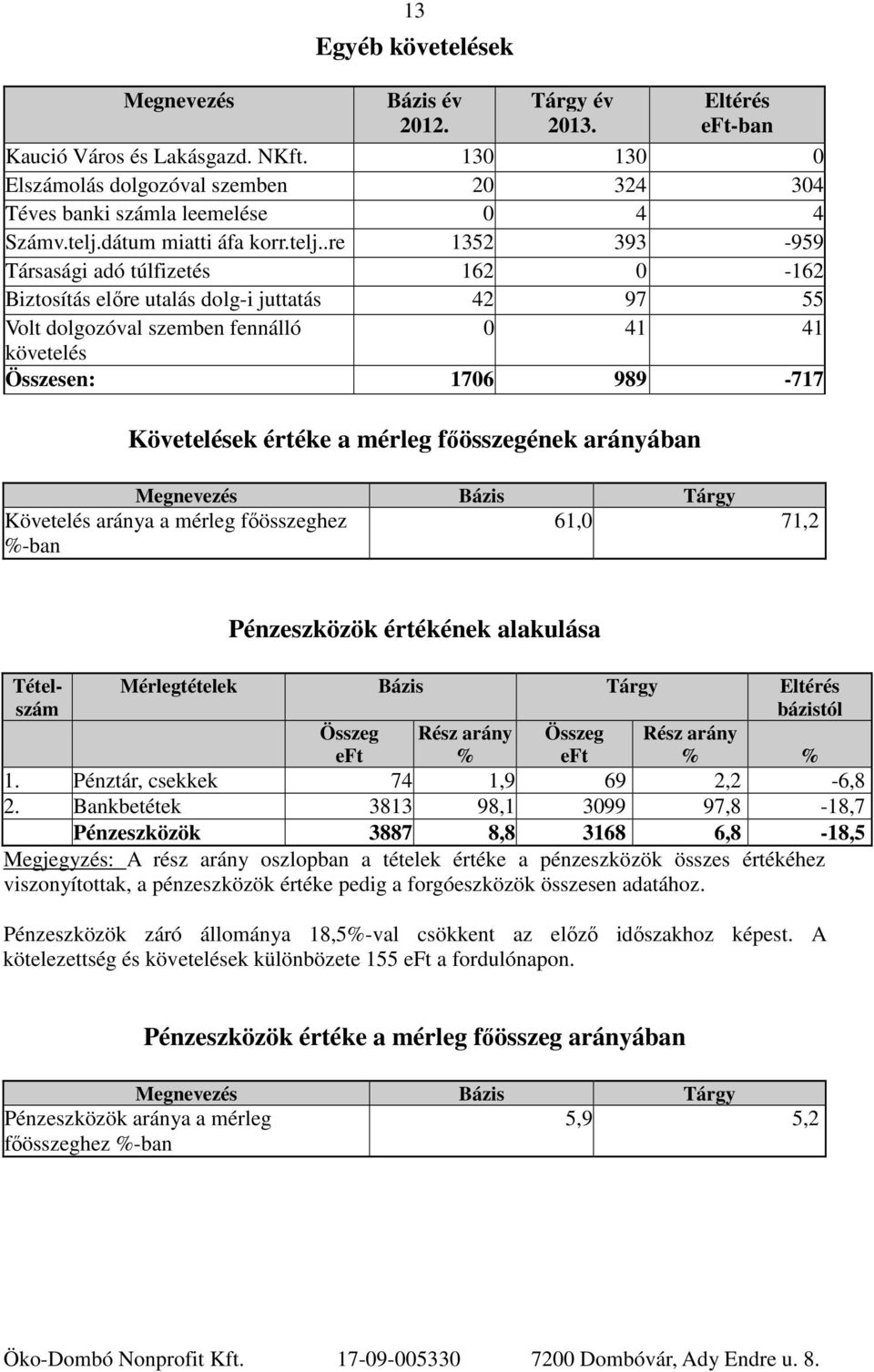 989-717 Követelések értéke a mérleg főösszegének arányában Megnevezés Bázis Tárgy Követelés aránya a mérleg főösszeghez -ban 61,0 71,2 Pénzeszközök értékének alakulása Tételszám Mérlegtételek Bázis