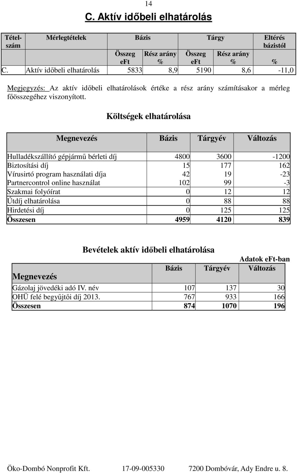 Költségek elhatárolása Megnevezés Bázis Tárgyév Változás Hulladékszállító gépjármű bérleti díj 4800 3600-1200 Biztosítási díj 15 177 162 Vírusirtó program használati díja 42 19-23 Partnercontrol