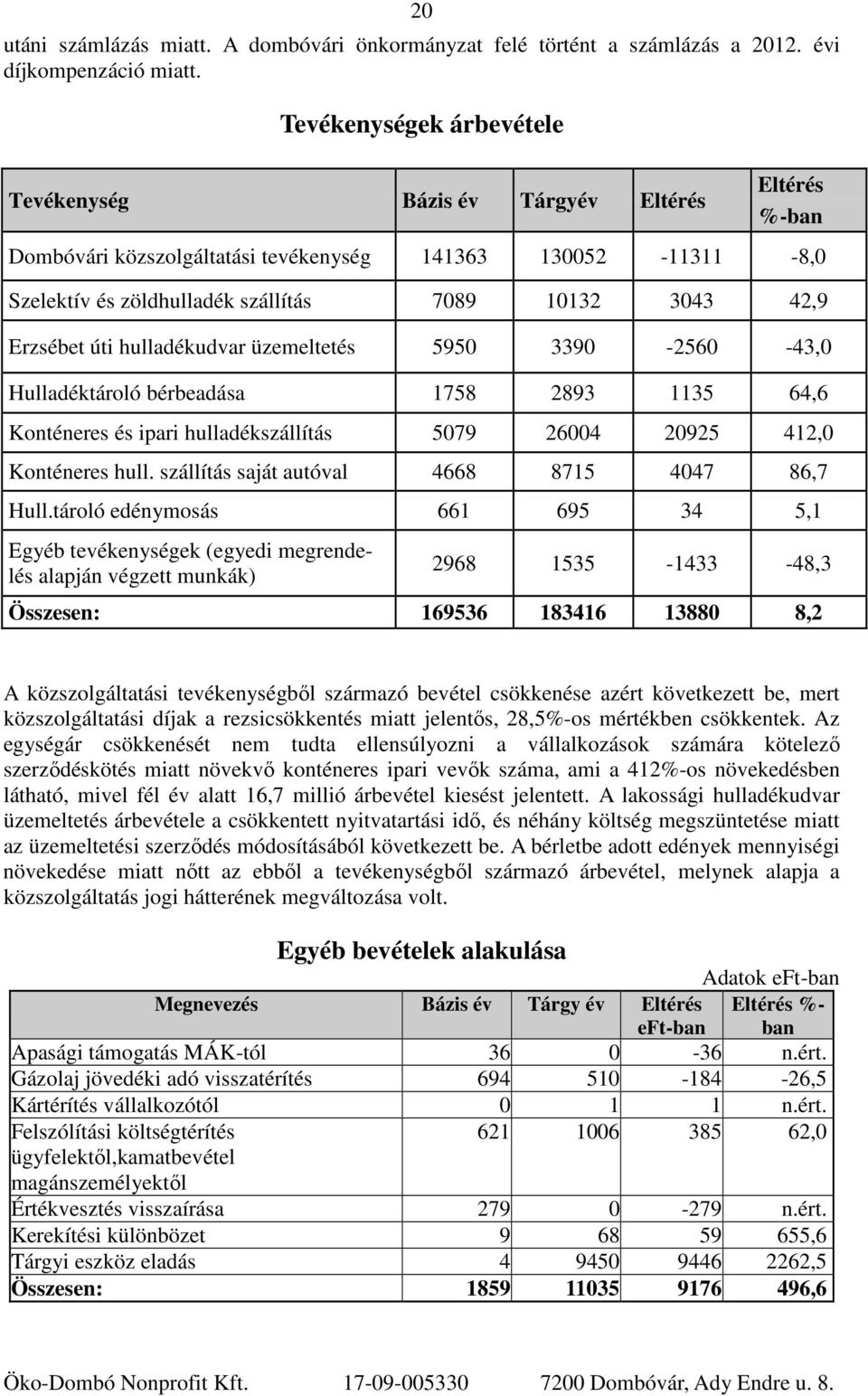 Erzsébet úti hulladékudvar üzemeltetés 5950 3390-2560 -43,0 Hulladéktároló bérbeadása 1758 2893 1135 64,6 Konténeres és ipari hulladékszállítás 5079 26004 20925 412,0 Konténeres hull.