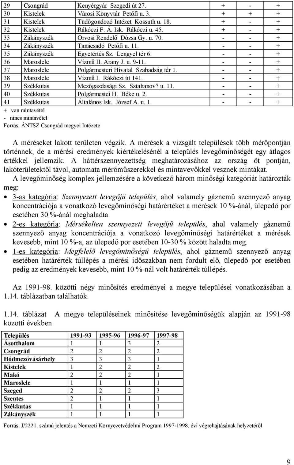 - - + 37 Maroslele Polgármesteri Hivatal Szabadság tér 1. - - + 38 Maroslele Vízmű I. Rákóczi út 141. - - + 39 Székkutas Mezőgazdasági Sz. Sztahanov? u. 11. - - + 40 Székkutas Polgármestei H. Béke u.