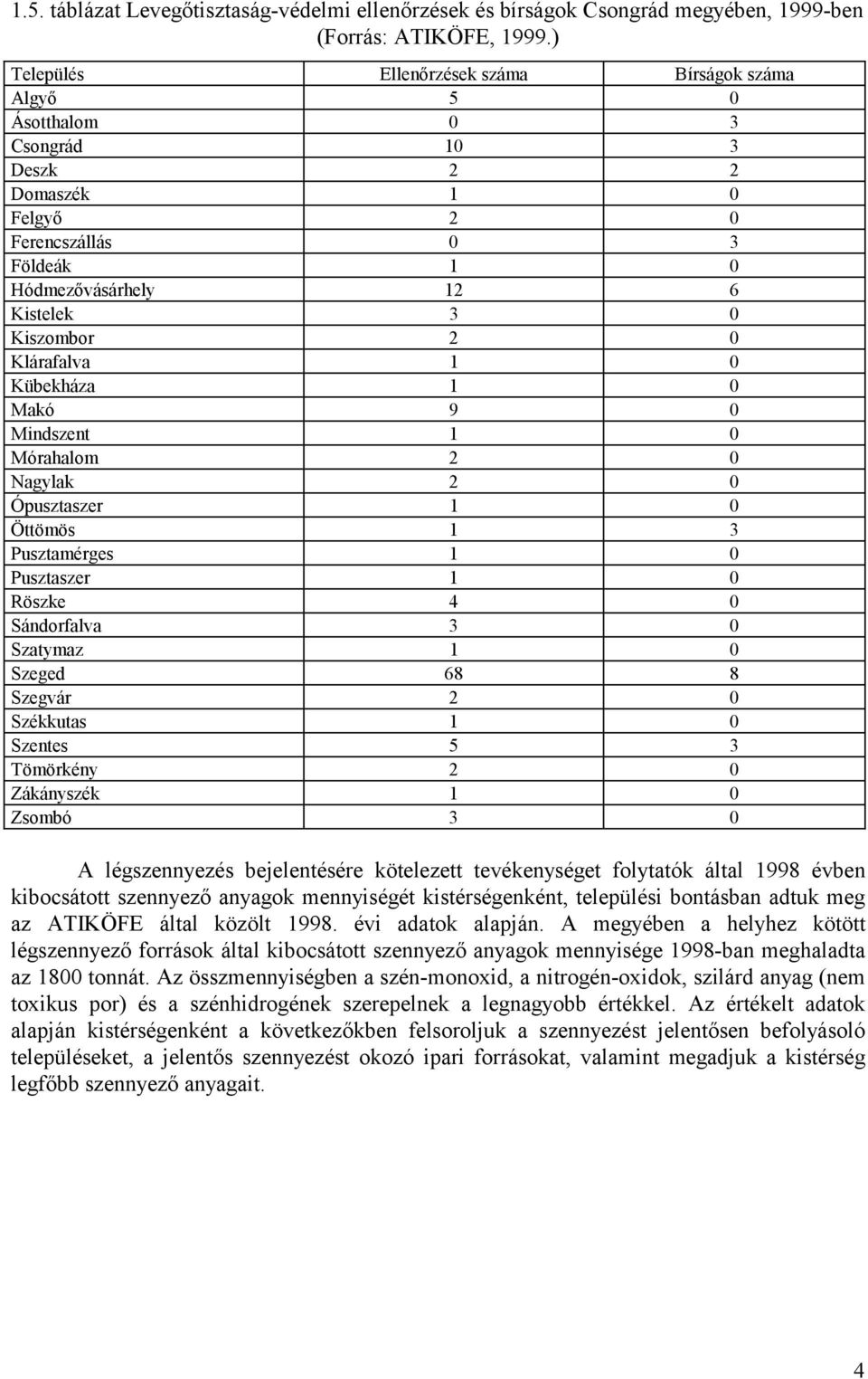 Klárafalva 1 0 Kübekháza 1 0 Makó 9 0 Mindszent 1 0 Mórahalom 2 0 Nagylak 2 0 Ópusztaszer 1 0 Öttömös 1 3 Pusztamérges 1 0 Pusztaszer 1 0 Röszke 4 0 Sándorfalva 3 0 Szatymaz 1 0 Szeged 68 8 Szegvár 2