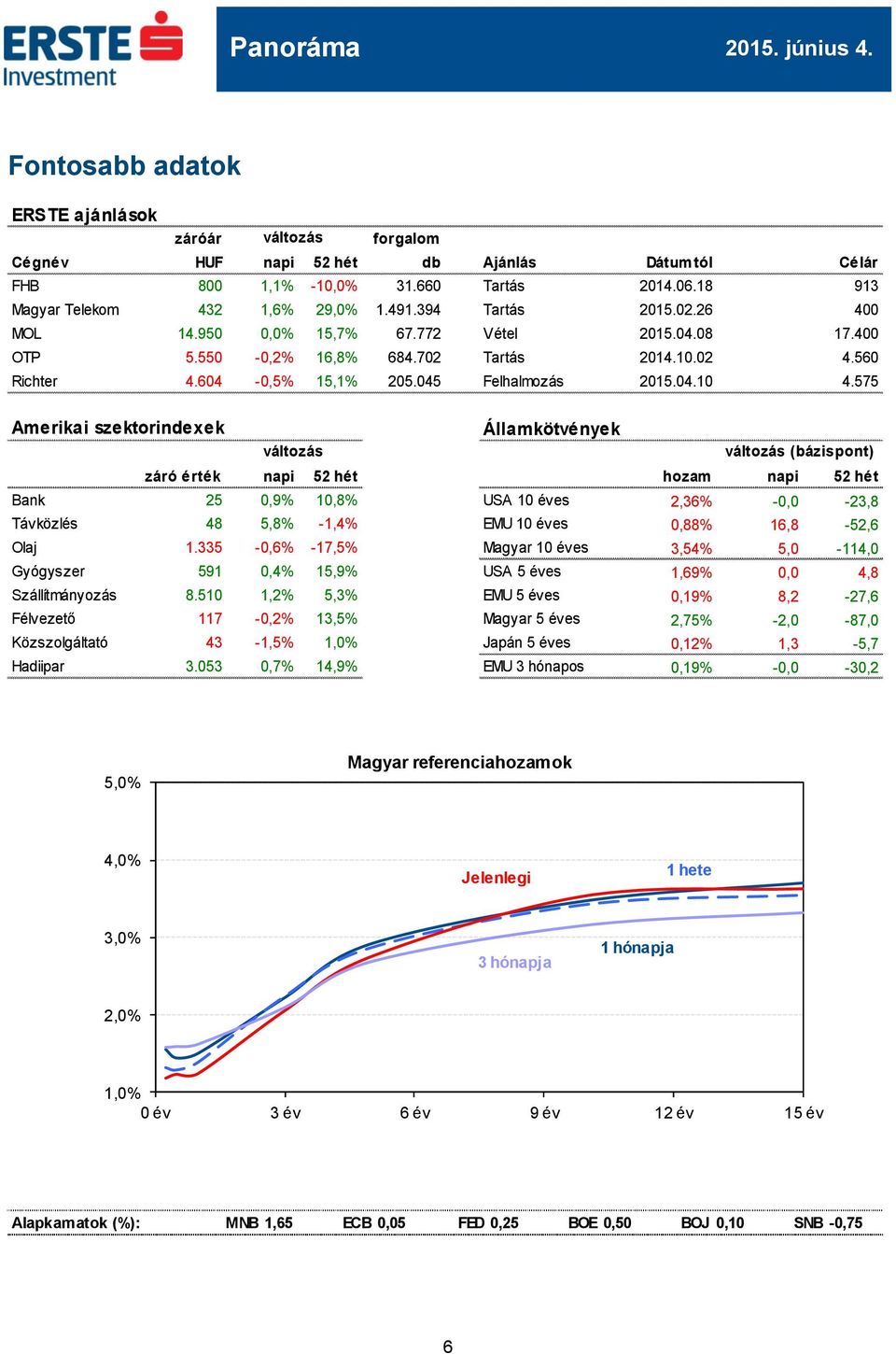 575 Amerikai szektorindexek Államkötvények (bázispont) záró érték napi 52 hét hozam napi 52 hét Bank 25 0,9% 10,8% USA 10 éves 2,36% -0,0-23,8 Távközlés 48 5,8% -1,4% EMU 10 éves 0,88% 16,8-52,6 Olaj