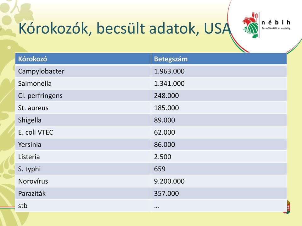 aureus 185.000 Shigella 89.000 E. coli VTEC 62.000 Yersinia 86.