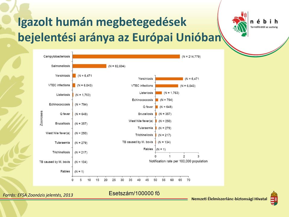 Unióban Forrás: EFSA Zoonózis