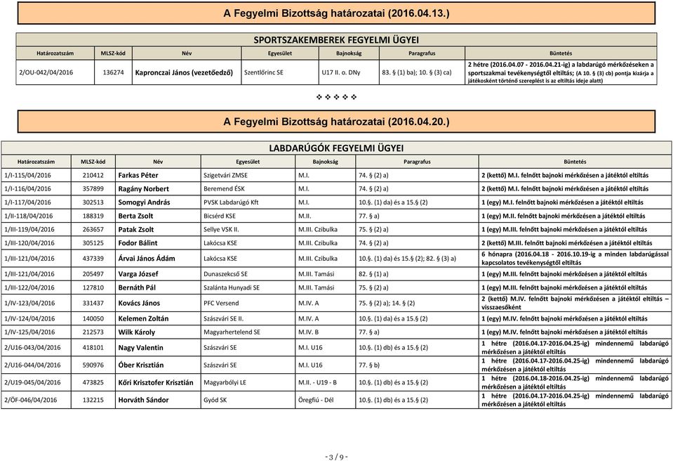 (1) ba); 10. (3) ca) 2 hétre (2016.04.07-2016.04.21-ig) a labdarúgó mérkőzéseken a sportszakmai tevékenységtől eltiltás; (A 10.