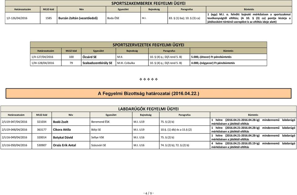 (3) ca) pontja kizárja a játékosként történő szereplést is az eltiltás ideje alatt) SPORTSZERVEZETEK FEGYELMI ÜGYEI Határozatszám MLSZ-kód Egyesület Bajnokság Paragrafus Büntetés 1/II-127/04/2016 100