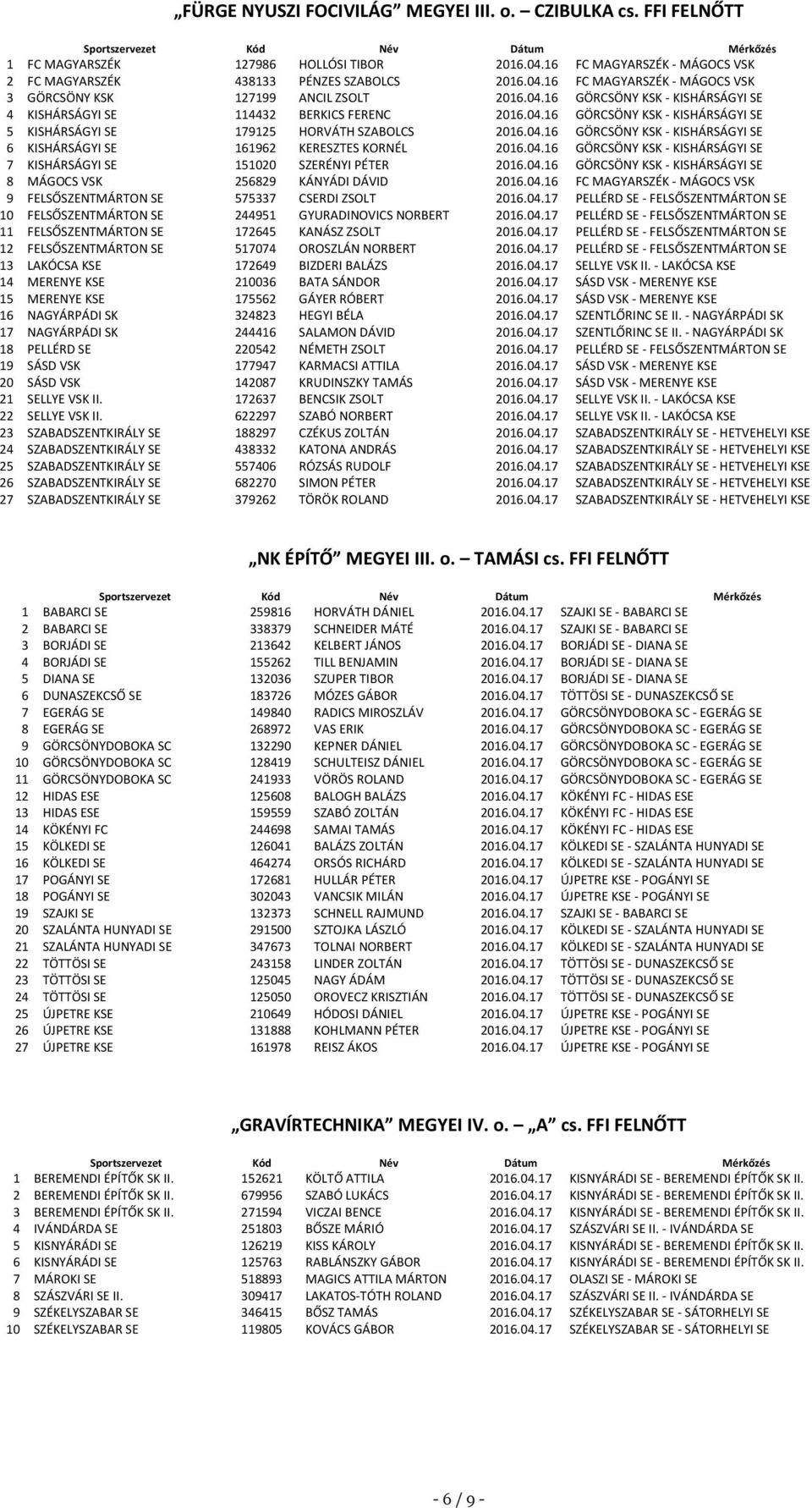 04.16 GÖRCSÖNY KSK - KISHÁRSÁGYI SE 7 KISHÁRSÁGYI SE 151020 SZERÉNYI PÉTER 2016.04.16 GÖRCSÖNY KSK - KISHÁRSÁGYI SE 8 MÁGOCS VSK 256829 KÁNYÁDI DÁVID 2016.04.16 FC MAGYARSZÉK - MÁGOCS VSK 9 FELSŐSZENTMÁRTON SE 575337 CSERDI ZSOLT 2016.