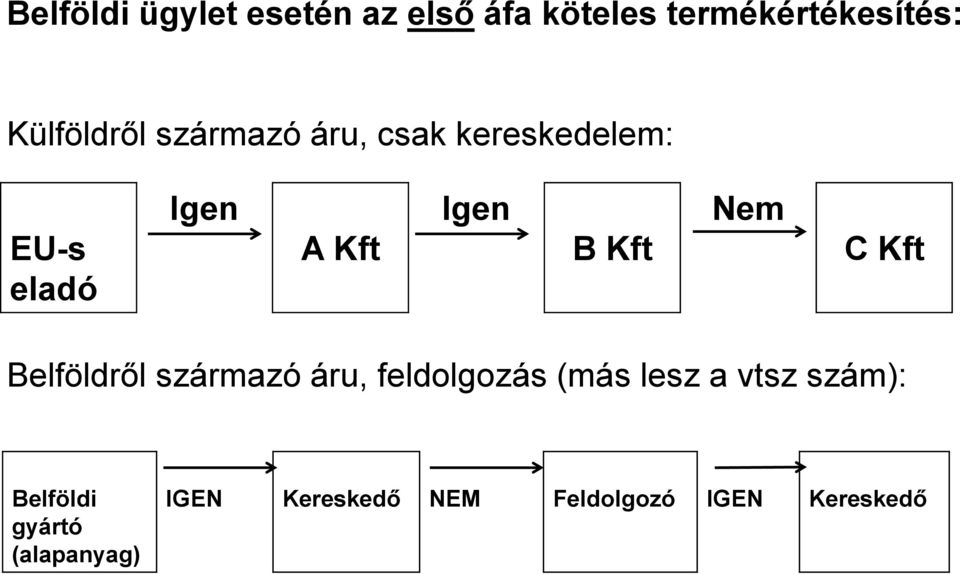 B Kft Nem C Kft Belföldről származó áru, feldolgozás (más lesz a vtsz