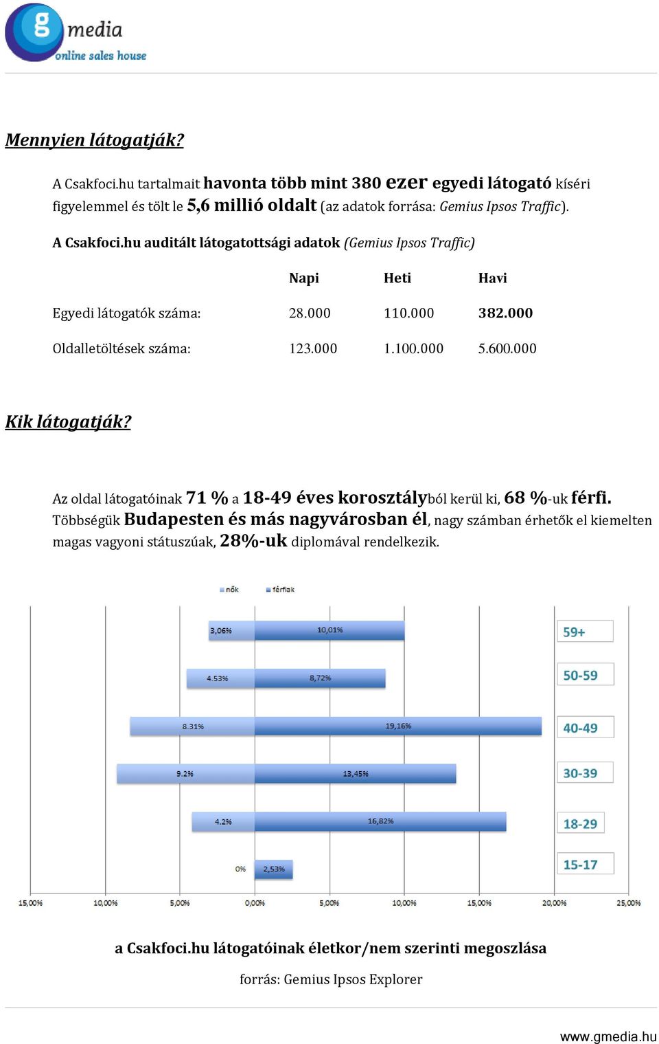 hu auditált látogatottsági adatok (Gemius Ipsos Traffic) Napi Heti Havi Egyedi látogatók száma: 28.000 110.000 382.000 Oldalletöltések száma: 123.000 1.100.000 5.600.