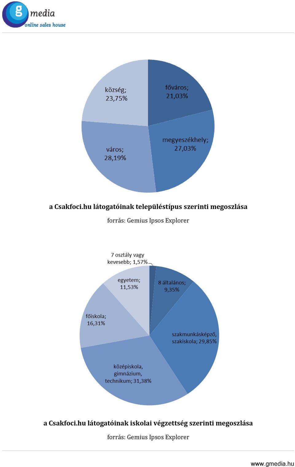 megoszlása forrás: Gemius Ipsos Explorer hu