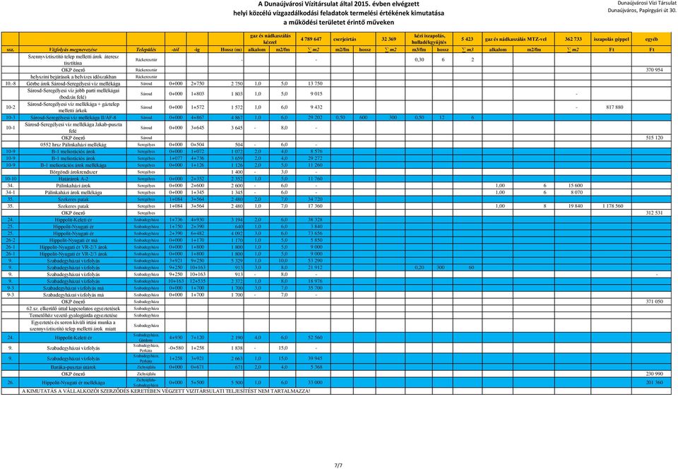 Sárosd-Seregélyesi víz mellékága + gáztelep melletti árkok Sárosd 0+000 1+572 1 572 1,0 6,0 9 432-817 880 10-3 Sárosd-Seregélyesi víz mellékága II/ÁF-8 Sárosd 0+000 4+867 4 867 1,0 6,0 29 202 0,50