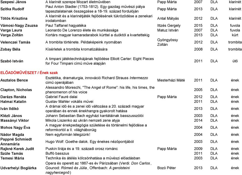 Taffanel hagyatéka Ittzés Gergely 2015 DLA fuvola Varga Laura Leonardo De Lorenzo élete és munkássága Matuz István 2007 DLA fuvola Varga Zoltán Kortárs magyar kamaradarabok kürttel a duóktól a