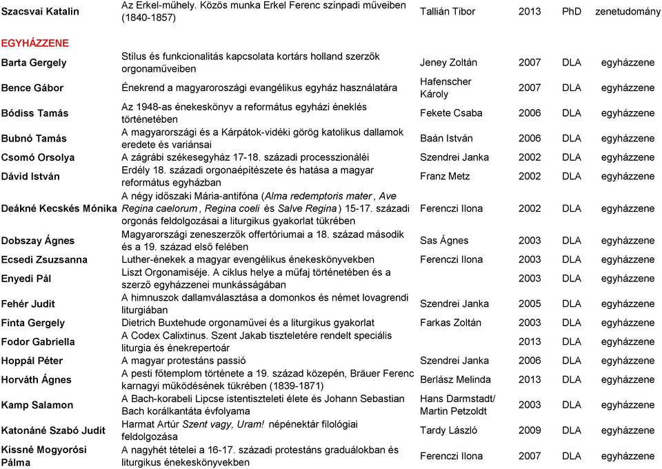 Zoltán 2007 DLA egyházzene Bence Gábor Énekrend a magyaroroszági evangélikus egyház használatára Hafenscher Károly 2007 DLA egyházzene Bódiss Tamás Az 1948-as énekeskönyv a református egyházi éneklés
