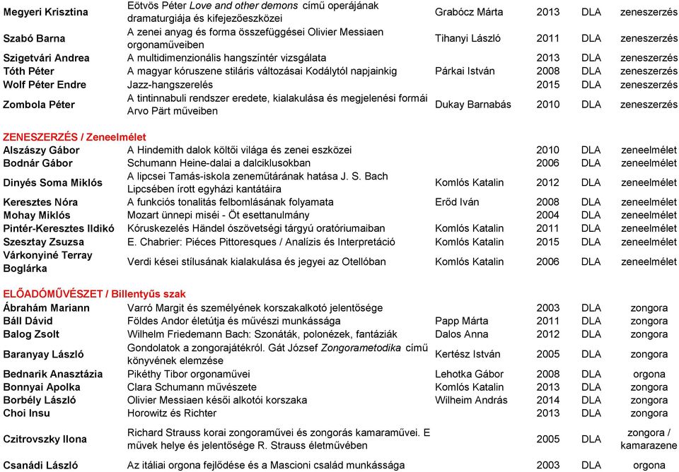 Kodálytól napjainkig Párkai István 2008 DLA zeneszerzés Wolf Péter Endre Jazz-hangszerelés 2015 DLA zeneszerzés Zombola Péter A tintinnabuli rendszer eredete, kialakulása és megjelenési formái Dukay