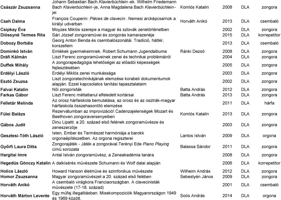 Nemesi arcképcsarnok a királyi udvarban Horváth Anikó 2013 DLA csembaló Csipkay Éva Moyzes Miklós szerepe a magyar és szlovák zenetörténetben 2002 DLA zongora Dióssyné Termes Rita Sári József