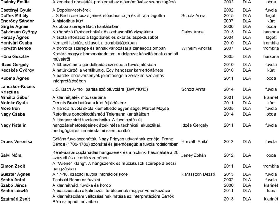 Gyivicsán György Különböző fúvástechnikák összehasonlító vizsgálata Dalos Anna 2013 DLA harsona Herpay Ágnes A tiszta intonáció a fagottjáték és oktatás aspektusából 2004 DLA fagott Hontvári Csaba