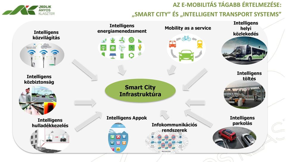 Intelligens helyi közlekedés Intelligens közbiztonság Smart City Infrastruktúra