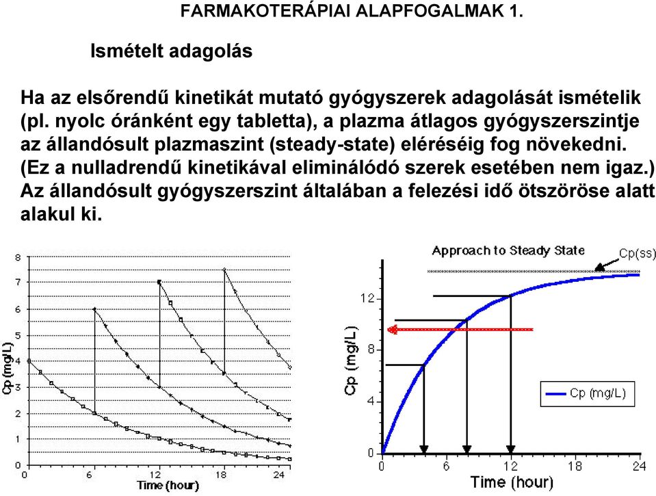 nyolc óránként egy tabletta), a plazma átlagos gyógyszerszintje az állandósult plazmaszint