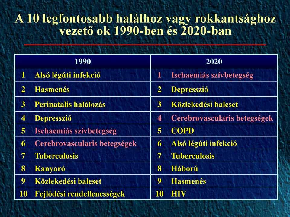 Cerebrovascularis betegségek 5 Ischaemiás szívbetegség 5 COPD 6 Cerebrovascularis betegségek 6 Alsó légúti