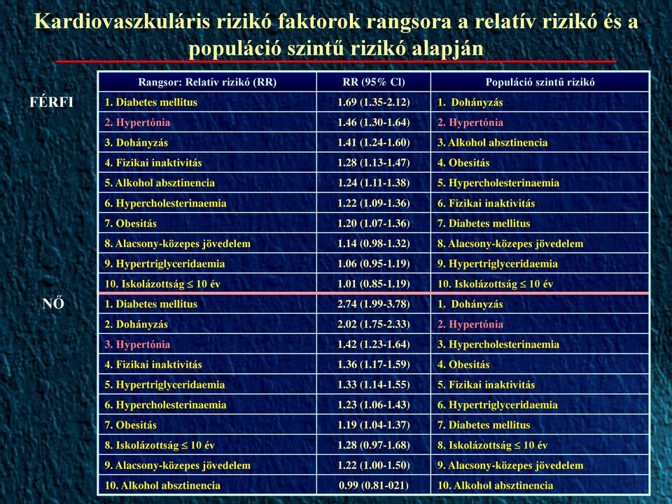 24 (1.11-1.38) 5. Hypercholesterinaemia 6. Hypercholesterinaemia 1.22 (1.09-1.36) 6. Fizikai inaktivitás 7. Obesitás 1.20 (1.07-1.36) 7. Diabetes mellitus 8. Alacsony-közepes jövedelem 1.14 (0.98-1.