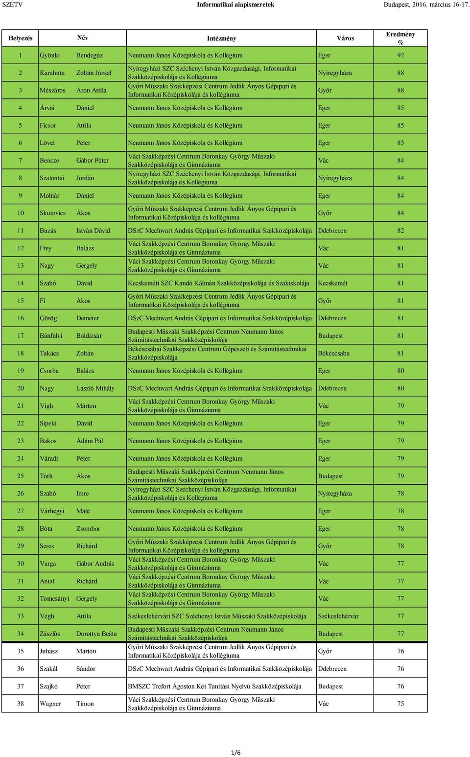 Nyíregyháza 84 9 Molnár Dániel Neumann János Középiskola és Kollégium Eger 84 10 Skutovics Ákos Győr 84 11 Buzás István Dávid DSzC Mechwart András Gépipari és Informatikai Ddebrecen 82 12 Frey Balázs