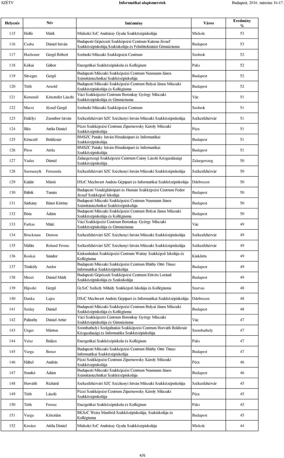 Krisztofer László és Gimnáziuma Budapest 52 Budapest 52 Vác 51 122 Mucsi József Gergő Szolnoki Műszaki Szakképzési Centrum Szolnok 51 123 Erdélyi Zsombor István Székesfehérvári SZC Széchenyi István