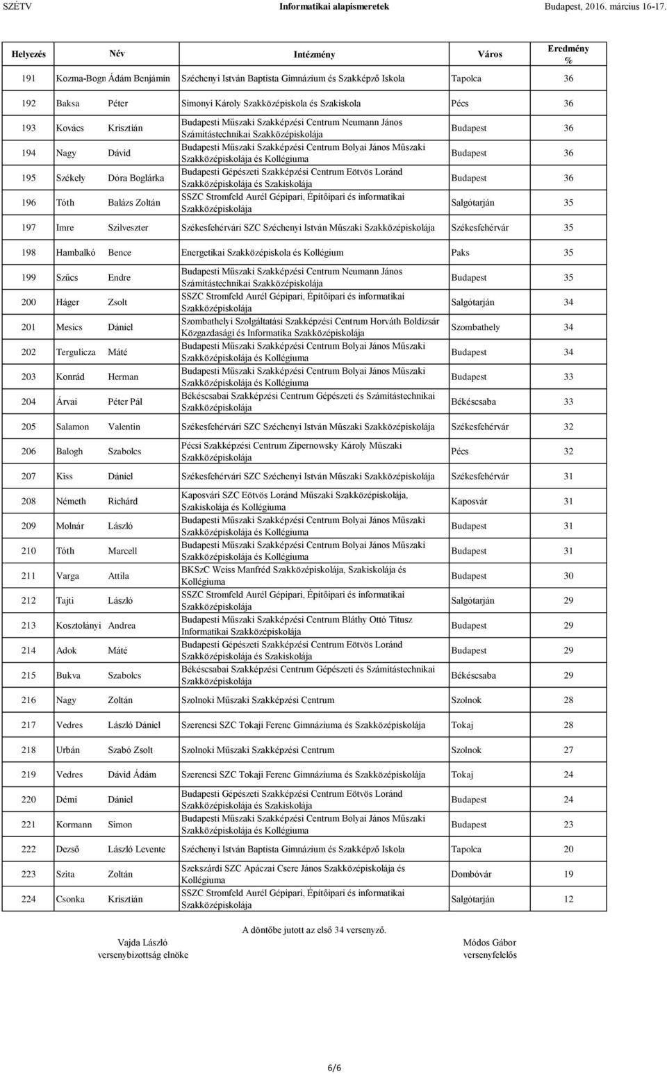 István Műszaki Székesfehérvár 35 198 Hambalkó Bence Energetikai Szakközépiskola és Kollégium Paks 35 199 Szűcs Endre 200 Háger Zsolt 201 Mesics Dániel 202 Tergulicza Máté 203 Konrád Herman 204 Árvai