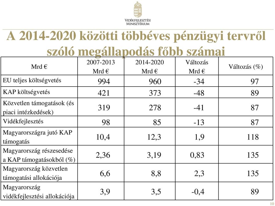 Vidékfejlesztés 98 85-13 87 Magyarországra jutó KAP támogatás Magyarország részesedése a KAP támogatásokból (%) Magyarország