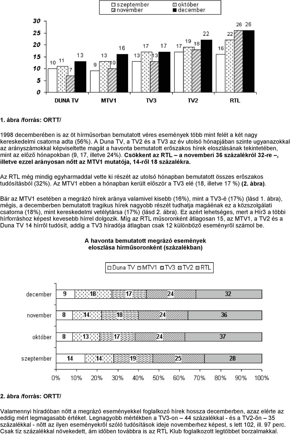 (9, 17, illetve 24%). Csökkent az RTL a novemberi 36 százalékról 32-re, illetve ezzel arányosan nőtt az MTV1 mutatója, 14-ről 18 százalékra.