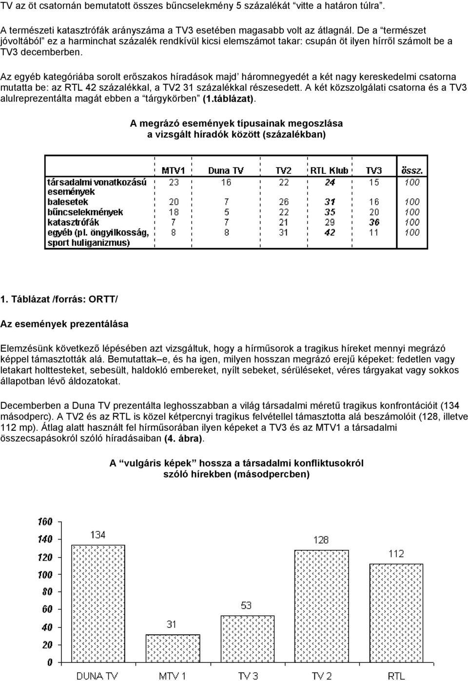 Az egyéb kategóriába sorolt erőszakos híradások majd háromnegyedét a két nagy kereskedelmi csatorna mutatta be: az RTL 42 százalékkal, a TV2 31 százalékkal részesedett.