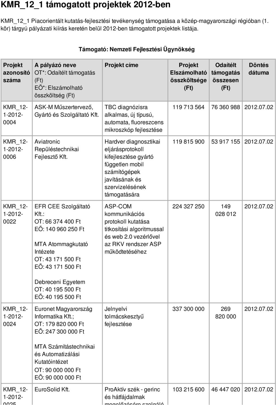 Támogató: Nemzeti Fejlesztési Ügynökség azonosító A pályázó neve OT*: EÖ*: összköltség címe 0004 ASK-M Műszertervező, Gyártó és TBC diagnózisra alkalmas, új típusú, automata, fluoreszcens mikroszkóp