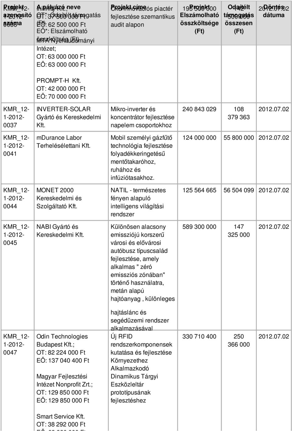 500 000 142 500 000 PROMPT-H Kft. OT: 42 000 000 Ft EÖ: 70 000 000 Ft 0037 INVERTER-SOLAR Gyártó és Kereskedelmi Kft.