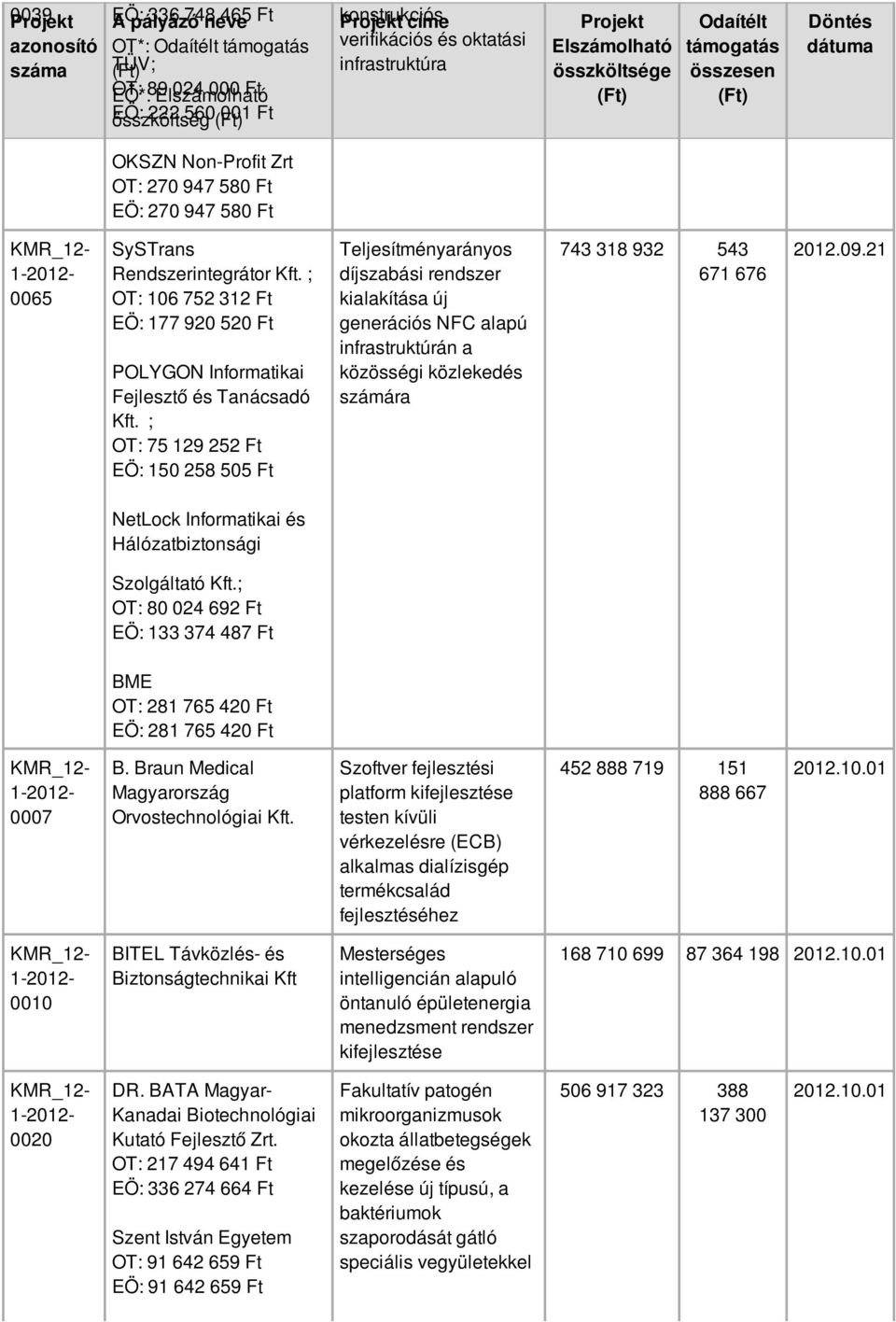 ; OT: 75 129 252 Ft EÖ: 150 258 505 Ft Teljesítményarányos díjszabási rendszer kialakítása új generációs NFC alapú infrastruktúrán a közösségi közlekedés számára 743 318 932 543 671 676 2012.09.