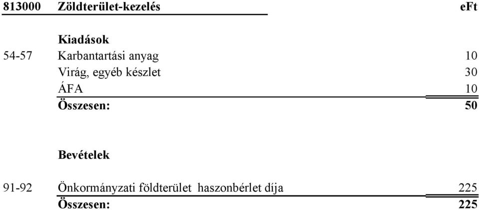 30 ÁFA 10 Összesen: 50 Bevételek 91-92