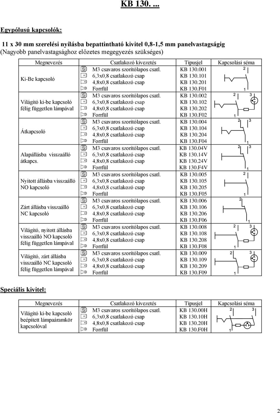 Nyitott állásba visszaálló NO kapcsoló Zárt állásba visszaálló NC kapcsoló Világító, nyitott állásba visszaálló NO kapcsoló félig független Világító, zárt állásba visszaálló NC kapcsoló félig