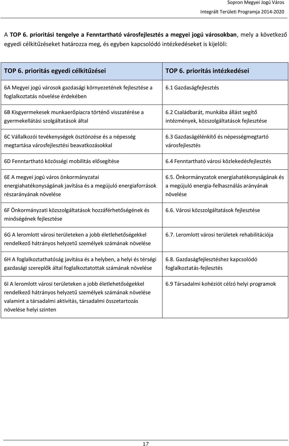 prioritás intézkedései 6A Megyei jogú városok gazdasági környezetének a foglalkoztatás növelése érdekében 6B Kisgyermekesek munkaerőpiacra történő visszatérése a gyermekellátási szolgáltatások által