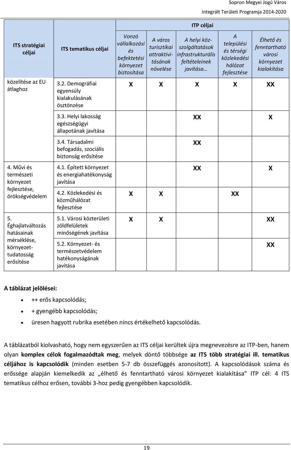 infrastrukturális feltételeinek javítása A települési és térségi közlekedési hálózat Élhető és fenntartható városi környezet kialakítása 3.3. Helyi lakosság egészségügyi állapotának javítása 3.4.