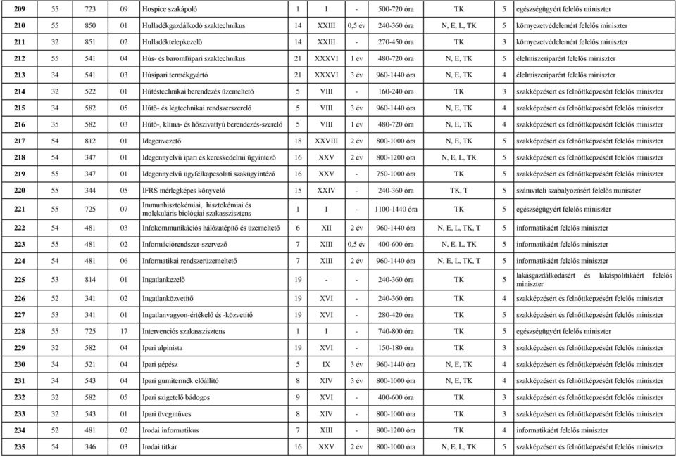 TK 5 élelmiszeriparért felelős miniszter 213 34 541 03 Húsipari termékgyártó 21 XXXVI 3 év 960-1440 óra N, E, TK 4 élelmiszeriparért felelős miniszter 214 32 522 01 Hűtéstechnikai berendezés
