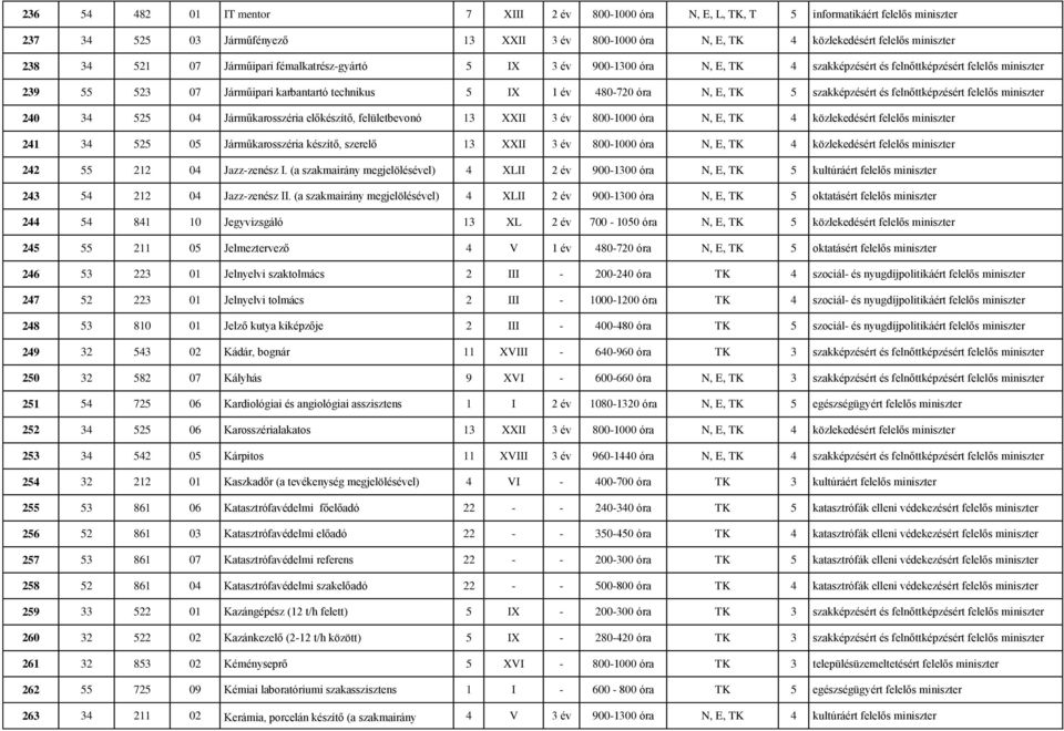 E, TK 5 szakképzésért és felnőttképzésért felelős miniszter 240 34 525 04 Járműkarosszéria előkészítő, felületbevonó 13 XXII 3 év 800-1000 óra N, E, TK 4 közlekedésért felelős miniszter 241 34 525 05