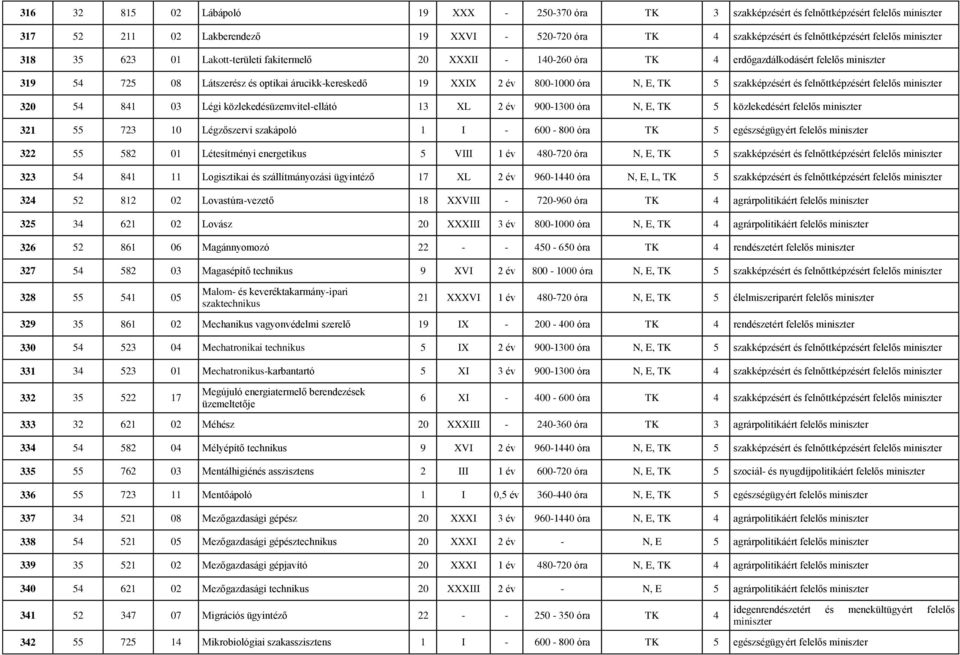 E, TK 5 szakképzésért és felnőttképzésért felelős miniszter 320 54 841 03 Légi közlekedésüzemvitel-ellátó 13 XL 2 év 900-1300 óra N, E, TK 5 közlekedésért felelős miniszter 321 55 723 10 Légzőszervi