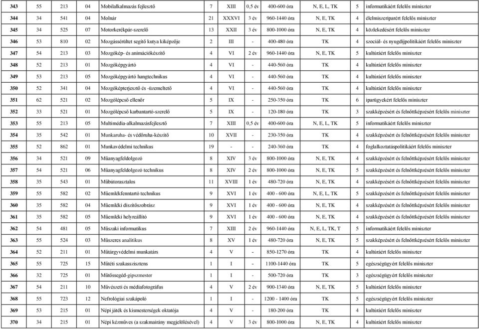 szociál- és nyugdíjpolitikáért felelős miniszter 347 54 213 03 Mozgókép- és animációkészítő 4 VI 2 év 960-1440 óra N, E, TK 5 kultúráért felelős miniszter 348 52 213 01 Mozgóképgyártó 4 VI - 440-560