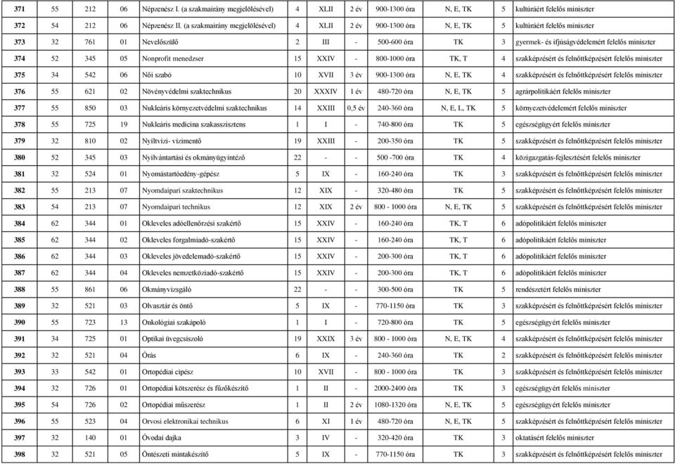 15 XXIV - 800-1000 óra TK, T 4 szakképzésért és felnőttképzésért felelős miniszter 375 34 542 06 Női szabó 10 XVII 3 év 900-1300 óra N, E, TK 4 szakképzésért és felnőttképzésért felelős miniszter 376