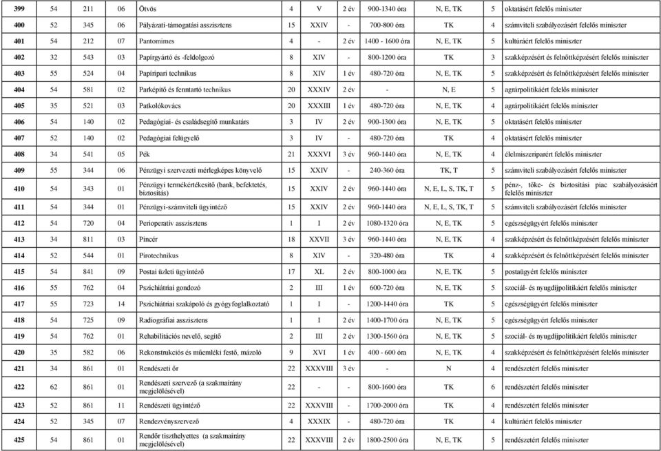 miniszter 403 55 524 04 Papíripari technikus 8 XIV 1 év 480-720 óra N, E, TK 5 szakképzésért és felnőttképzésért felelős miniszter 404 54 581 02 Parképítő és fenntartó technikus 20 XXXIV 2 év - N, E