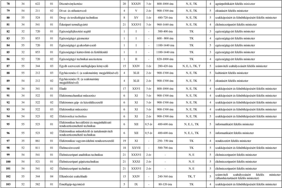 óra N, E, TK 4 élelmiszeriparért felelős miniszter 82 32 720 01 Egészségfejlesztési segítő 1 I - 300-400 óra TK 3 egészségügyért felelős miniszter 83 53 853 01 Egészségügyi gázmester 1 I - 600-800