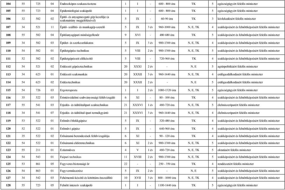 óra N, E, TK 4 szakképzésért és felnőttképzésért felelős miniszter 108 55 582 04 Építőanyagipari minőségellenőr 9 XVI - 480 680 óra TK 5 szakképzésért és felnőttképzésért felelős miniszter 109 34 582