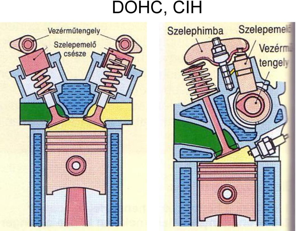 Dohc vezérlés