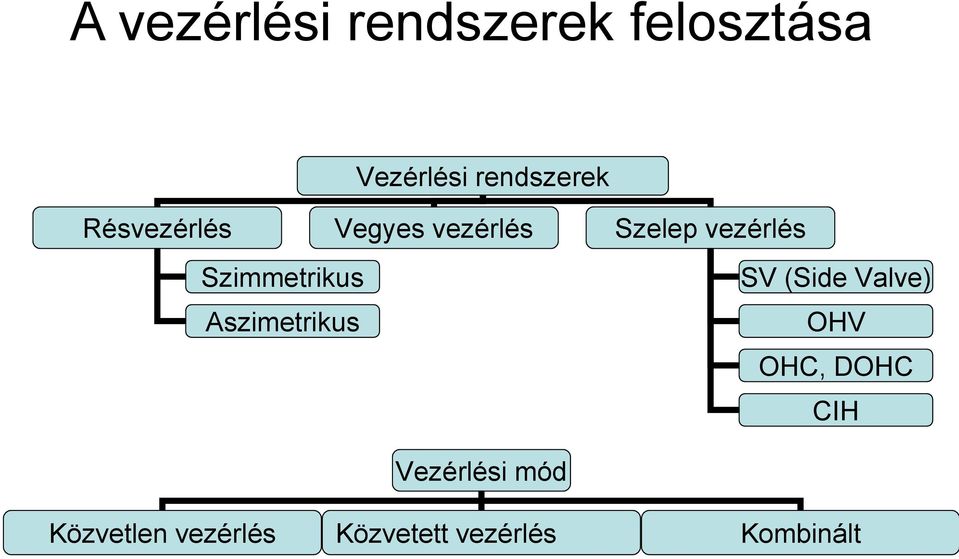 Szimmetrikus Aszimetrikus SV (Side Valve) OHV OHC,