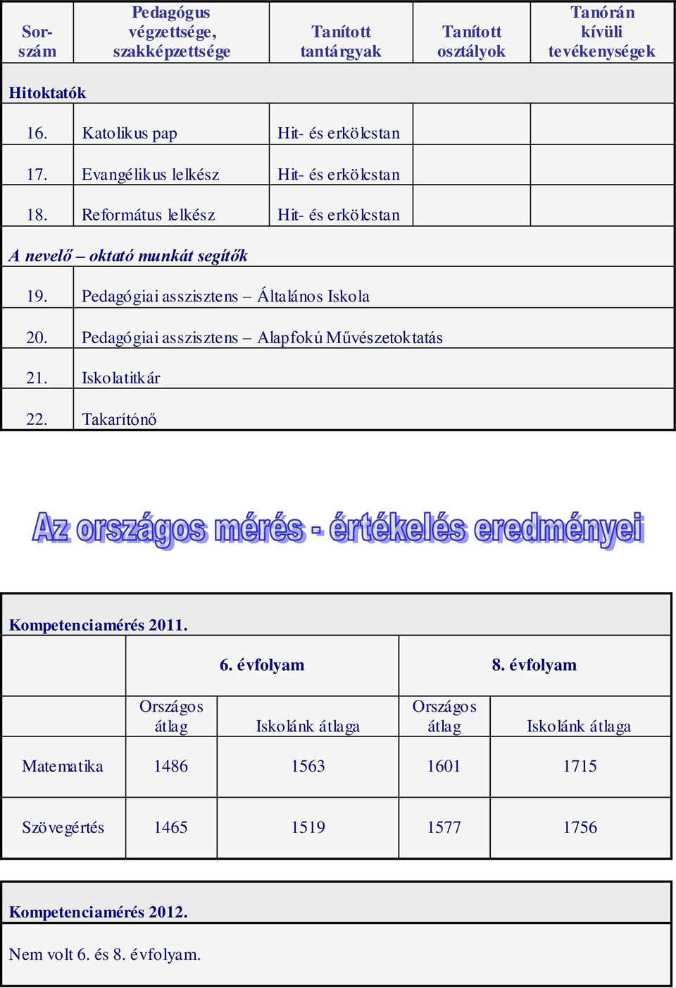 Református lelkész Hit- és erkölcstan A nevelő oktató munkát segítők 19. Pedagógiai asszisztens Általános Iskola 20. Pedagógiai asszisztens 21.