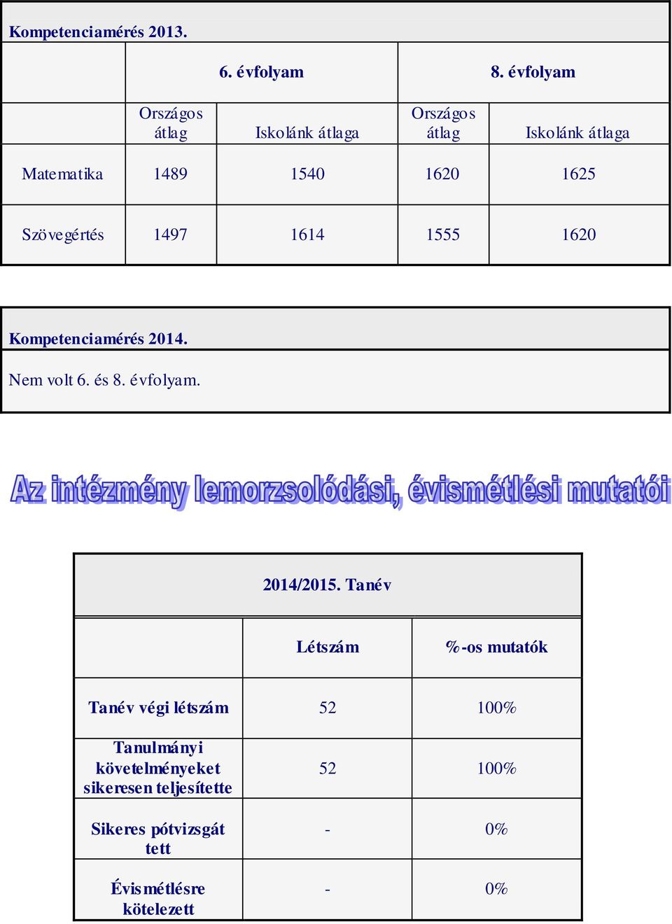 1625 Szövegértés 1497 1614 1555 1620 Kompetenciamérés 2014. Nem volt 6. és 8. évfolyam. 2014/2015.